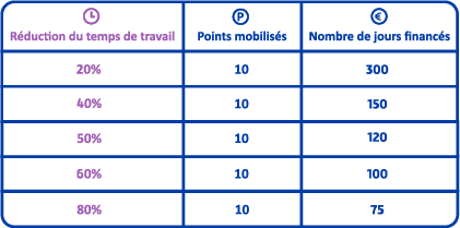 Infographie tableau présentant les modalités de réduction du temps de travail en fonction des points de pénibilité accumulés. Infographie tableau présentant les modalités de réduction du temps de travail en fonction des points de pénibilité accumulés.