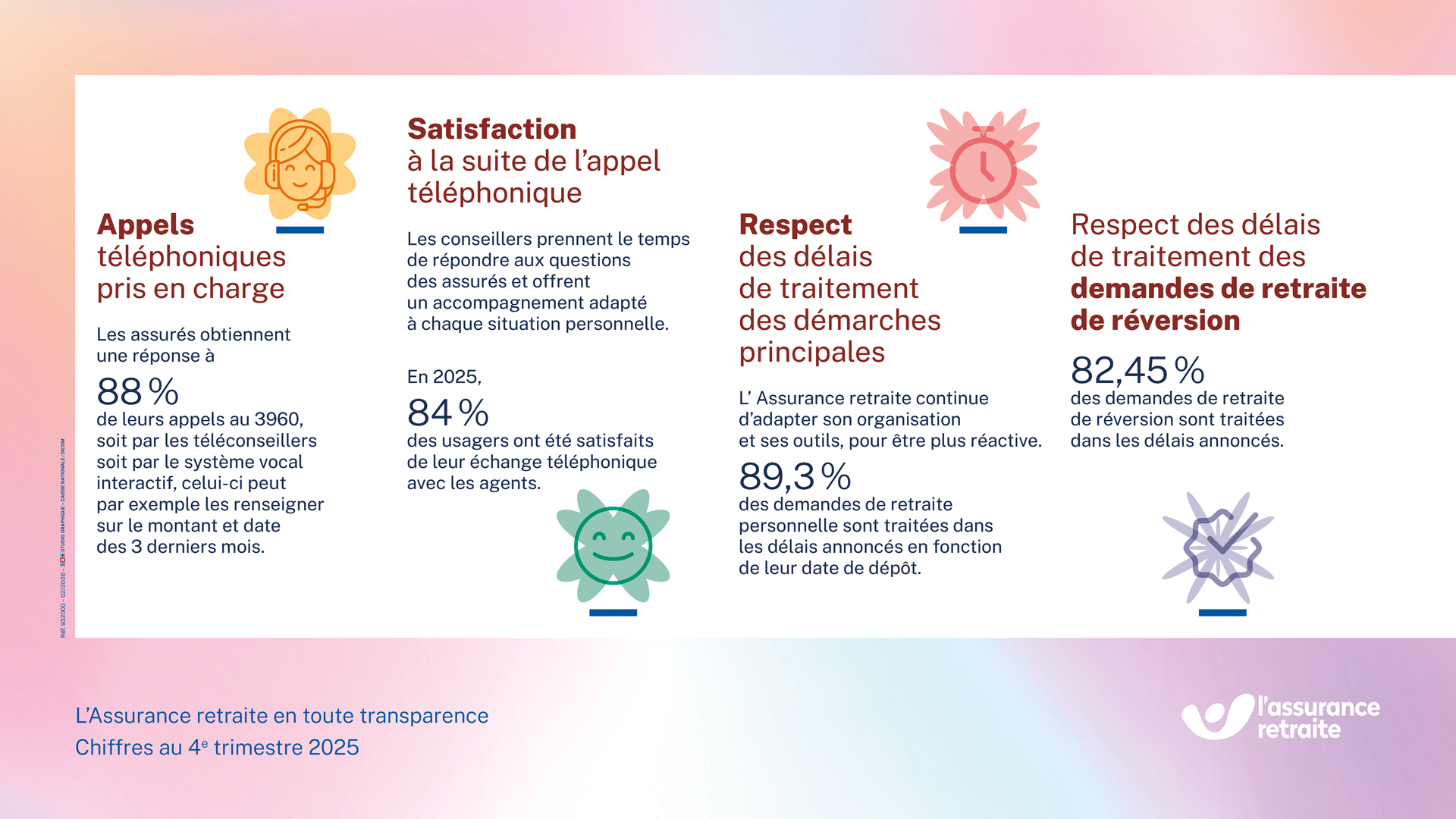 L’image est une infographie présentant les résultats de quatre indicateurs de performance des services proposés par l’Assurance retraite Centre-Val de Loire au quatrième trimestre 2025. Elle utilise des blocs colorés avec du texte. (description détaillée disponible ci-après)