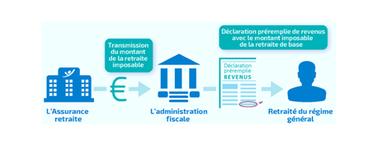 Schéma qui décrit la transmission automatique de votre montant imposable par l’Assurance retraite