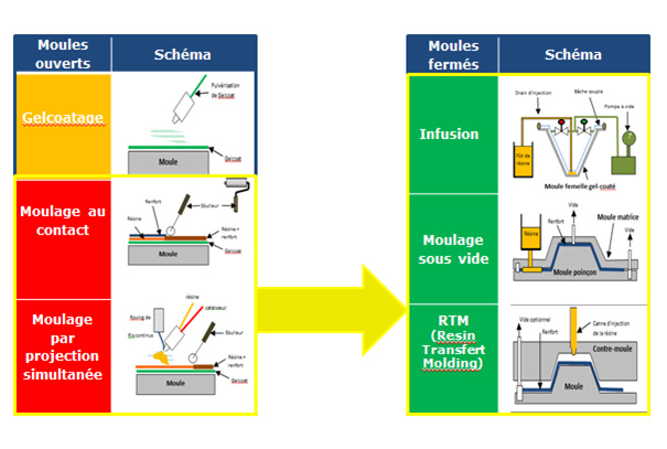 schéma explicatif "pourquoi privilégier les techniques moule fermé"