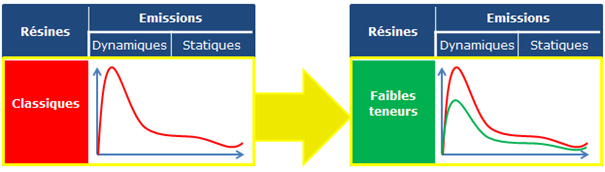 schéma explicatif : "pourquoi privilégier les résines moins émissives pour les procédés moule ouvert"