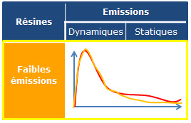 schéma explicatif sur les résines FES (faibles émissions en styrène)